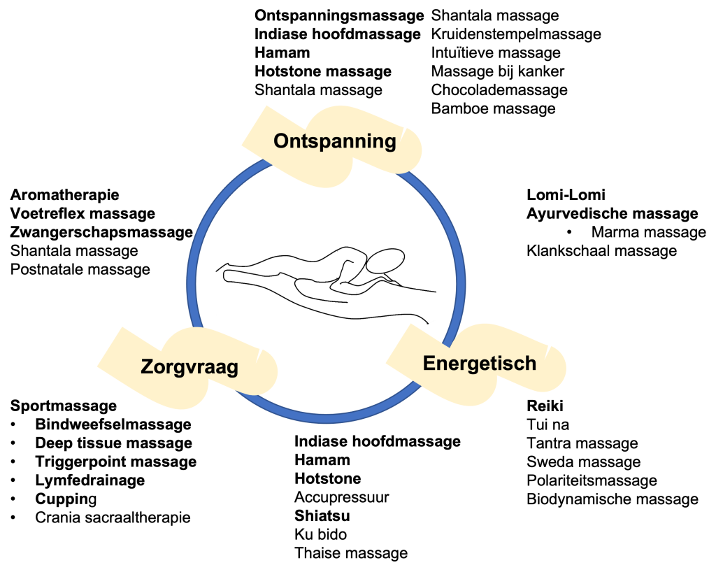 Massagevormen, ontspanningsmassage, sportmassage, lymfedrainage, triggerpoint